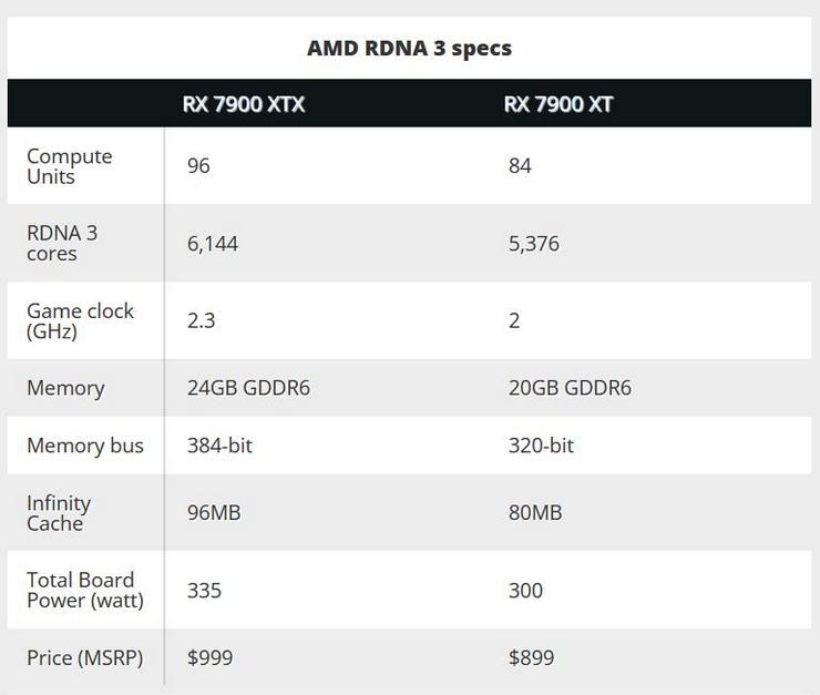 Новые видеокарты от AMD обещают высокую мощность за разумную цену